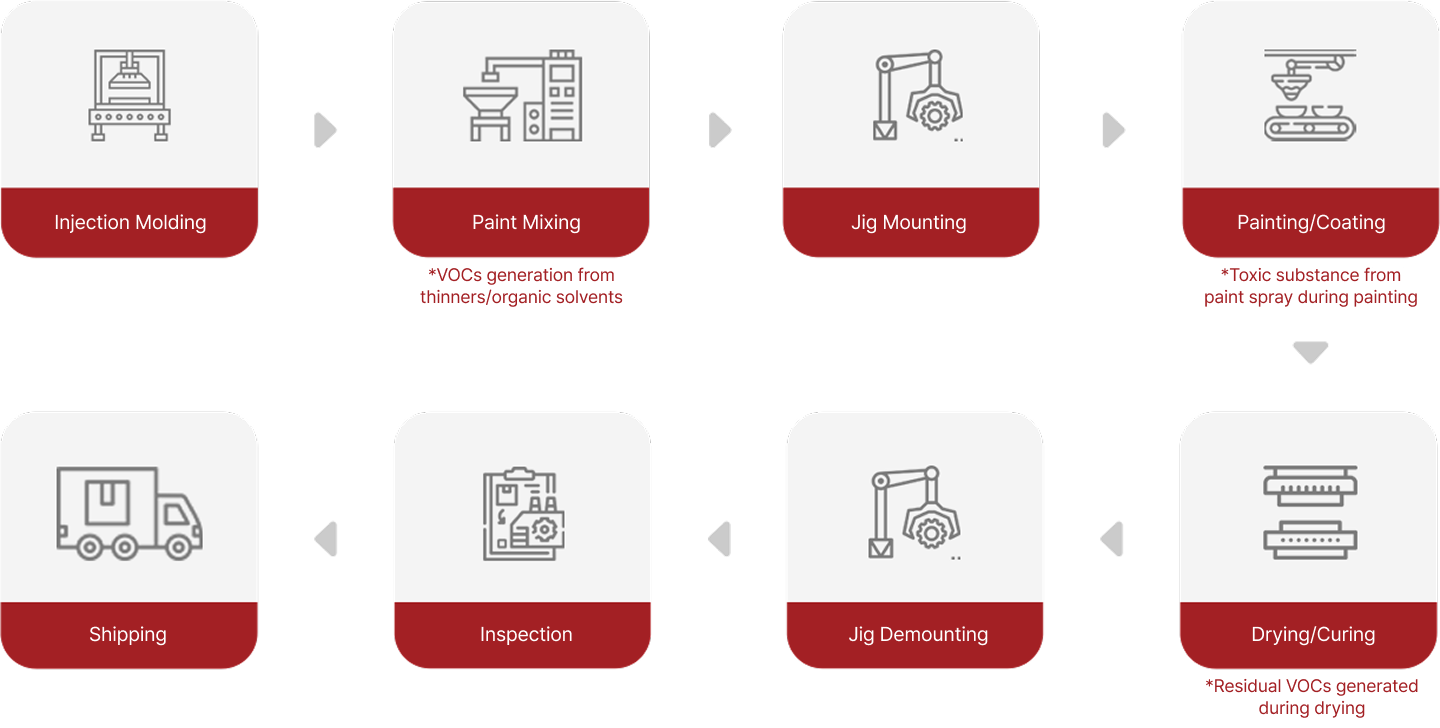 도장 공정 — 공해